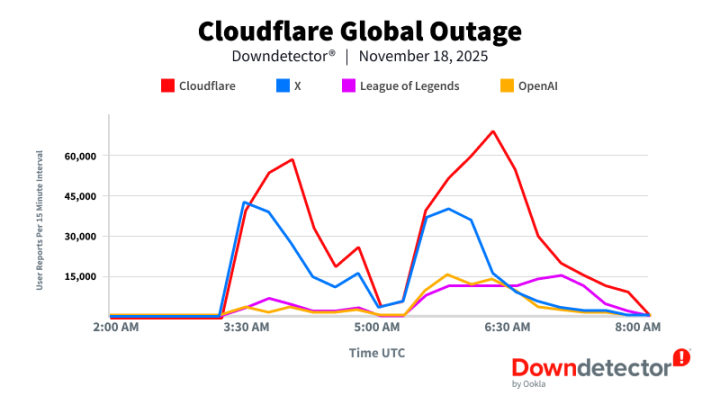 全球互联网因Cloudflare故障陷入混乱