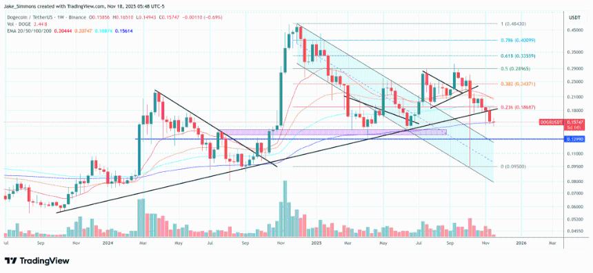 狗狗币目前守住200周均线上方，1周图表