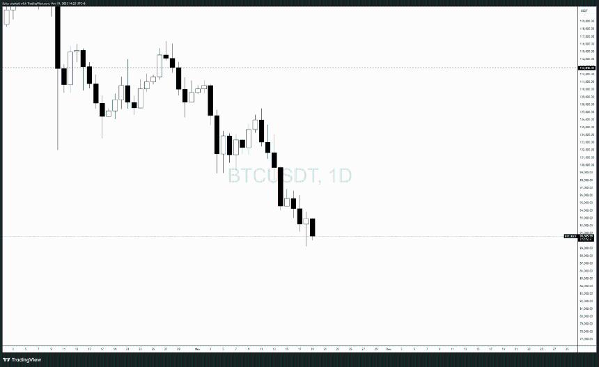  比特币跌势持续——是否会迎来更大的崩盘？ 