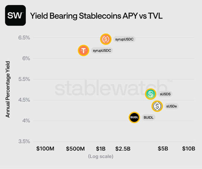 三种收益型稳定币全解析：从RWA到算法策略，谁在定义未来？