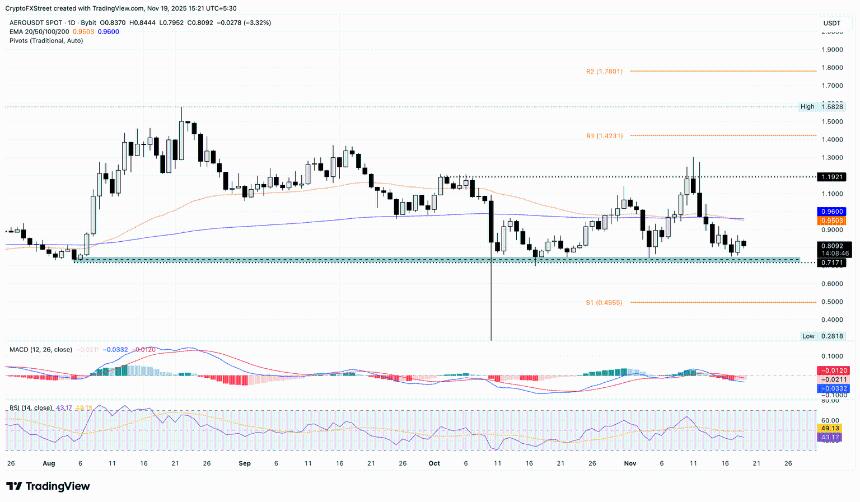 Aerodrome Finance价格分析：1.55亿代币回购后关键支撑位仍承压