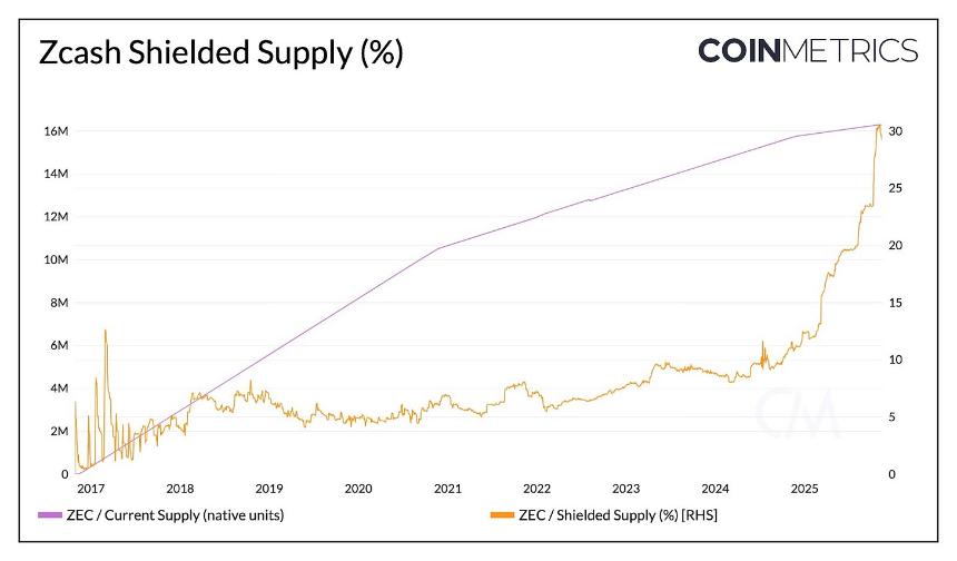 Zcash 的突破与链上隐私的复兴