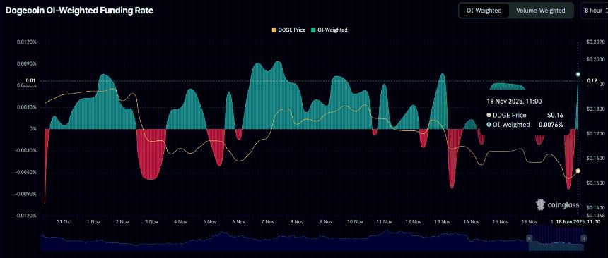  狗狗币价格预测：尽管衍生品市场乐观，狗狗币仍面临下行压力 