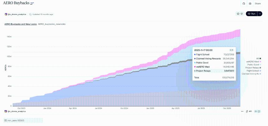 Aerodrome Finance价格分析：1.55亿代币回购后关键支撑位仍承压