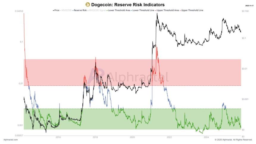狗狗币链上风险触及极端价值区