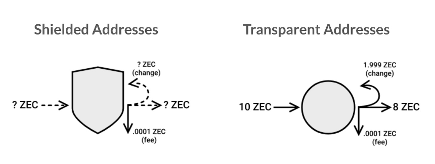 Zcash 的突破与链上隐私的复兴