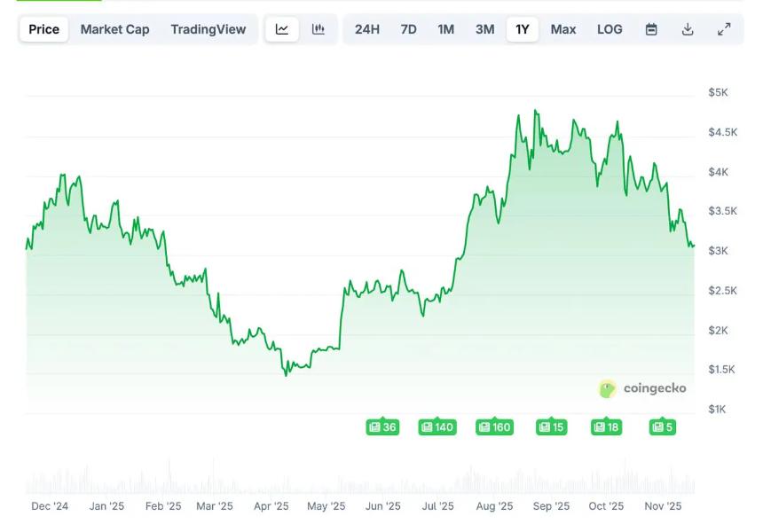 DeepSnitch AI价格预测:20亿美元ETP资金外流冲击BTC和ETH,DSNT预售逆势上涨54%
