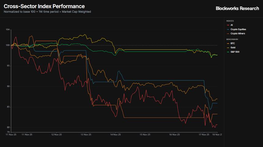  市场处于全面避险模式 