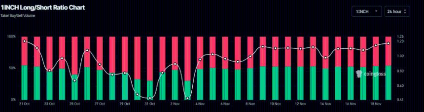 1INCH价格预测：随着链上数据和衍生品数据表明市场复苏，1INCH价格稳定在0.18美元附近。