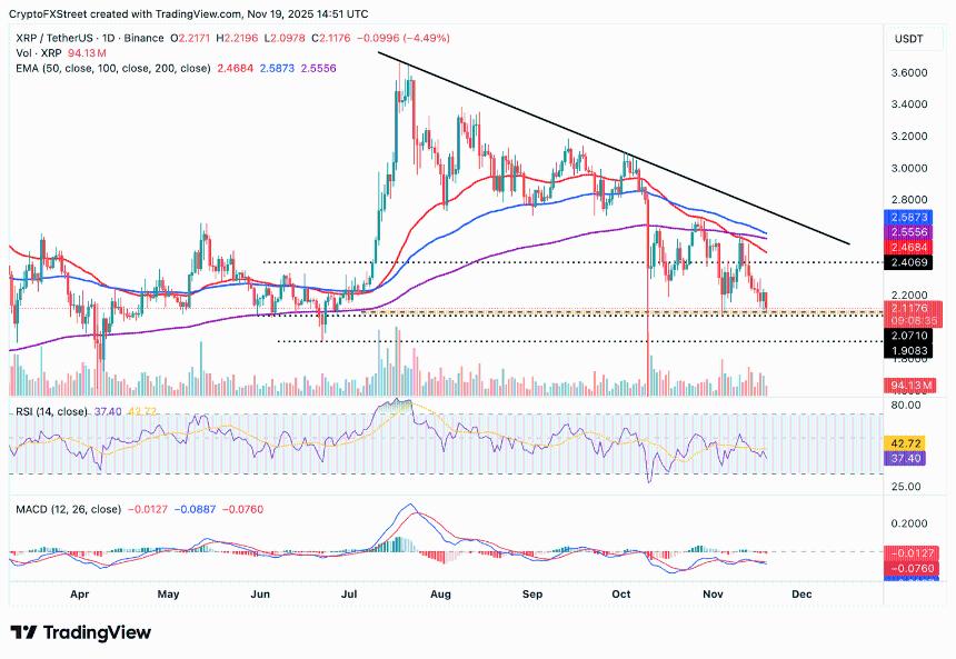  瑞波币价格预测：瑞波币开发者着眼于DeFi扩张，XRP抛售持续。 