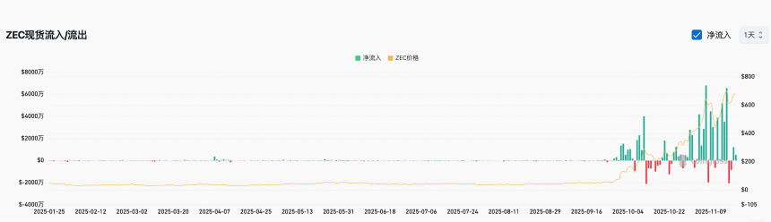 ZEC暴涨背后的隐秘叙事:“陈志和钱志敏们”的避风港迁移
