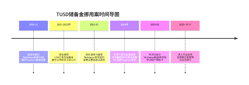 孙宇晨助力TUSD全球维权成功,冻结令后稳定币储备托管走向何方