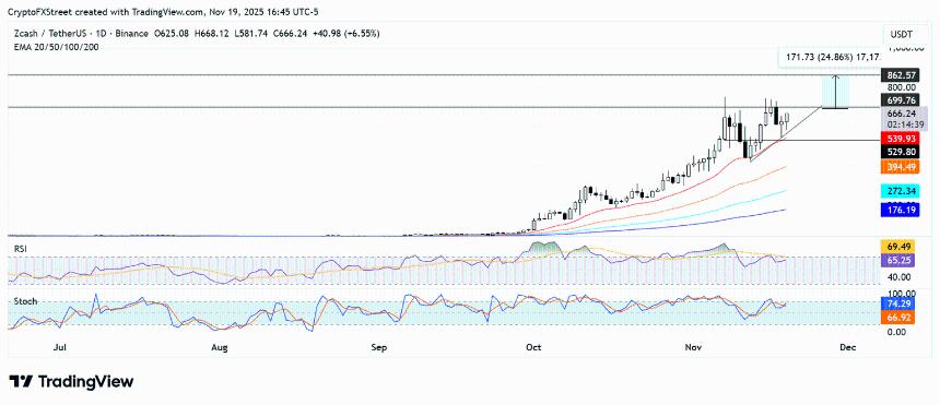 隐私币Starknet和Zcash逆势上涨，市场信心逐步恢复