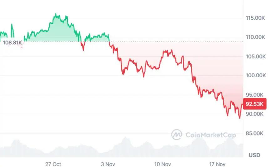加密货币市场新动向:比特币跌破9万美元,DeepSnitch AI预售成焦点