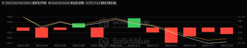 比特币暴跌引发华尔街巨头历史性抛售潮