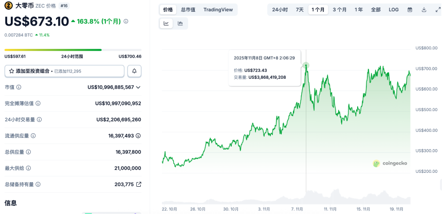ZEC暴涨背后的隐秘叙事:“陈志和钱志敏们”的避风港迁移
