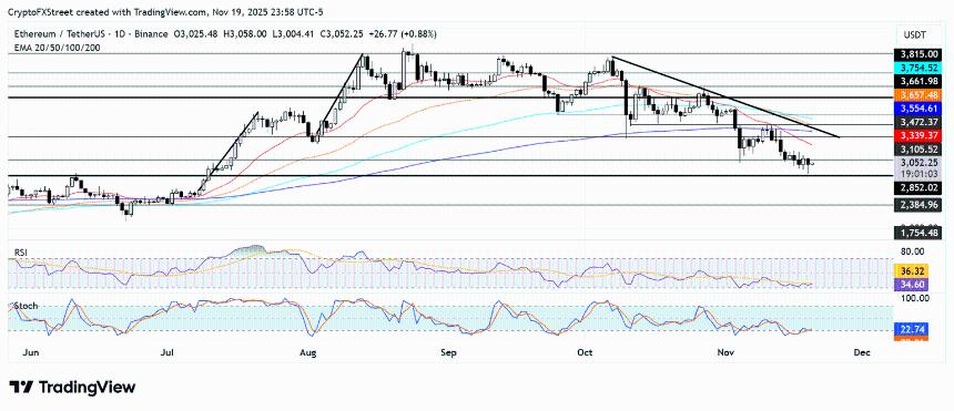以太坊价格预测：受巨鲸和ETF抛售影响，ETH可能在2800美元附近建立支撑。