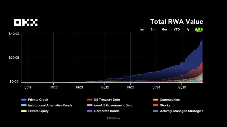 OKX研究院｜RWA为什么在2025年成为关键叙事？