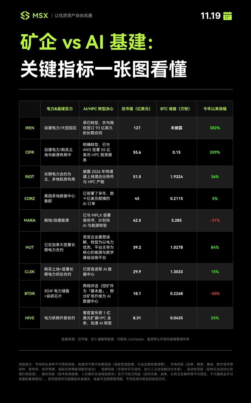 AI 杀死矿工:「能源挤兑」撕开新周期,矿企站在怎样的命运交叉点?