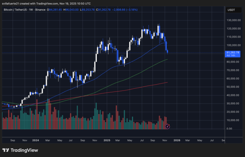 比特币在9万美元附近出现投降式抛售：典型的后期恐慌结构正在形成