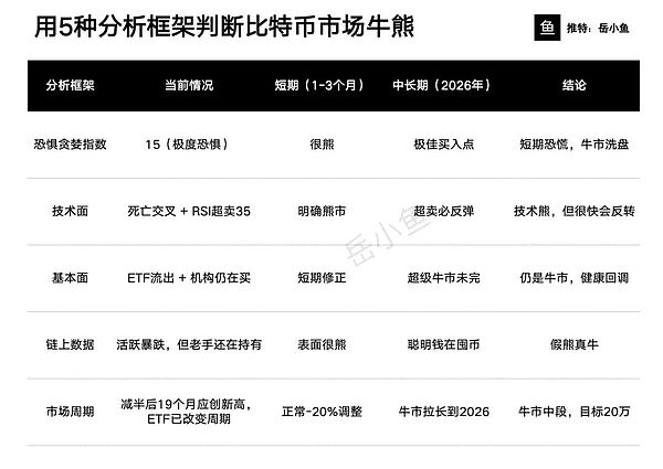 比特币是否已进入熊市?五大分析框架全面解读