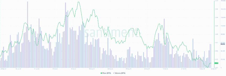  SPX6900价格预测：随着链上信号转强，SPX指数反弹势头增强 