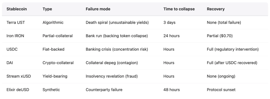 稳定币并不稳定：五年来，DeFi只是在重复制造更华丽的定时炸弹
