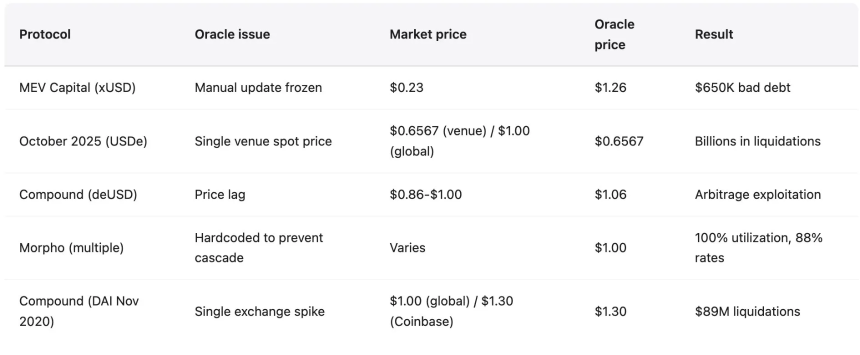 稳定币并不稳定：五年来，DeFi只是在重复制造更华丽的定时炸弹