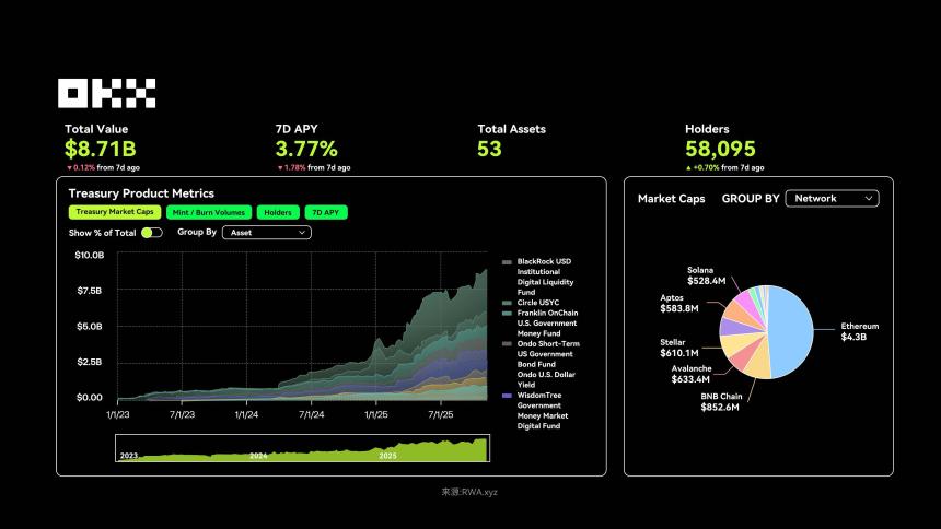 OKX研究院｜RWA为什么在2025年成为关键叙事？