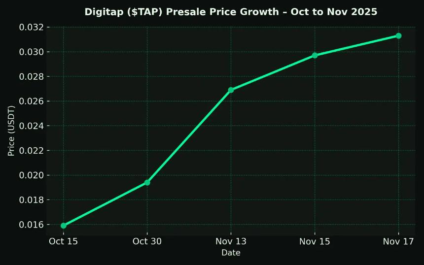 加密货币预售新星:Digitap ($TAP) 能否带来百倍收益?