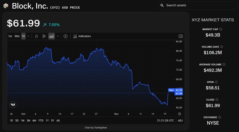 Block公司发布三年增长展望，股价大涨