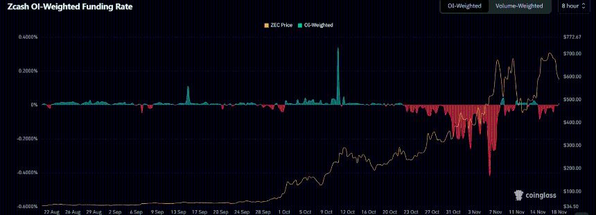 隐私币Starknet和Zcash逆势上涨，市场信心逐步恢复