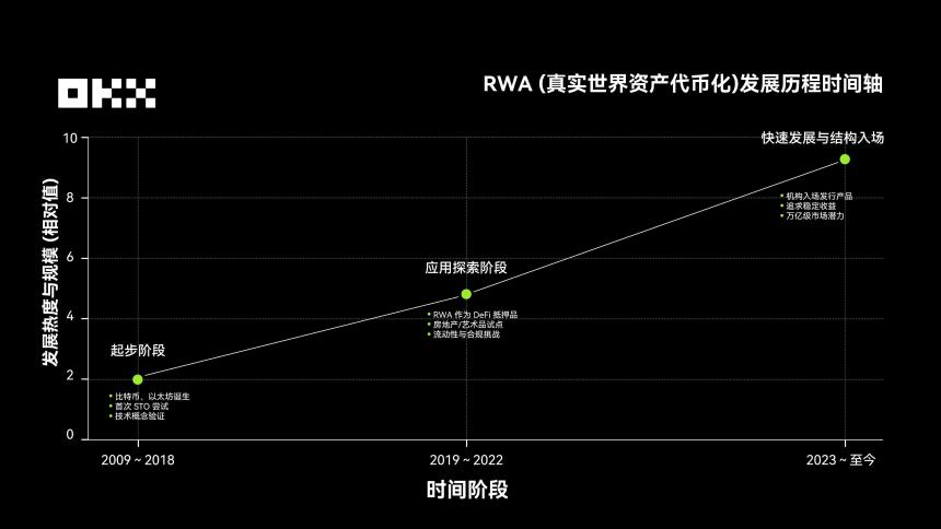 OKX研究院｜RWA为什么在2025年成为关键叙事？