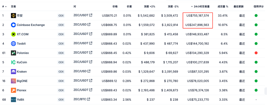 ZEC暴涨背后的隐秘叙事:“陈志和钱志敏们”的避风港迁移