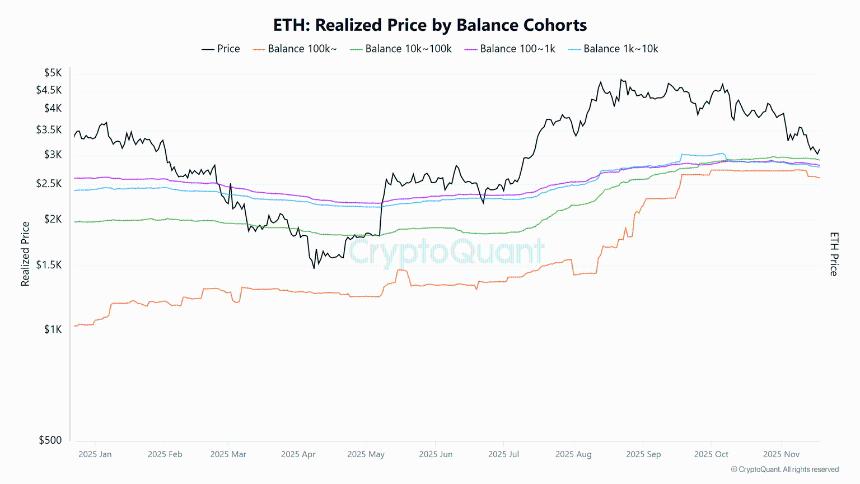 以太坊价格预测：受巨鲸和ETF抛售影响，ETH可能在2800美元附近建立支撑。