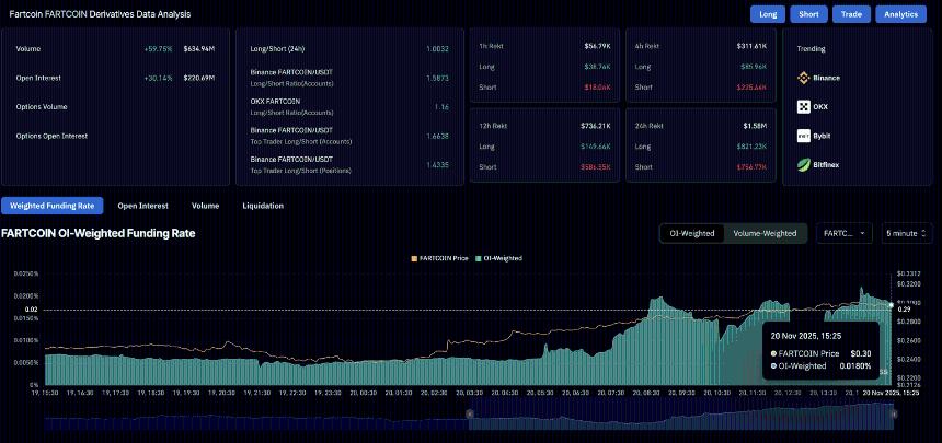 Fartcoin的复苏势头得益于巨鲸们的持续信心。