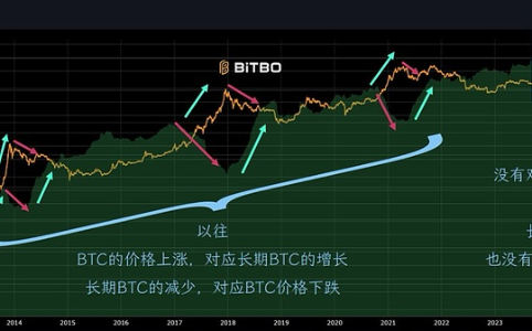 比特币链上数据：MVRV价格背离 长期“BTC”影响减弱