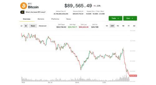 比特币跌破9万美元：K33称此为2017年以来最严重回调之一