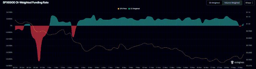 SPX6900价格预测：随着链上信号转强，SPX指数反弹势头增强 
