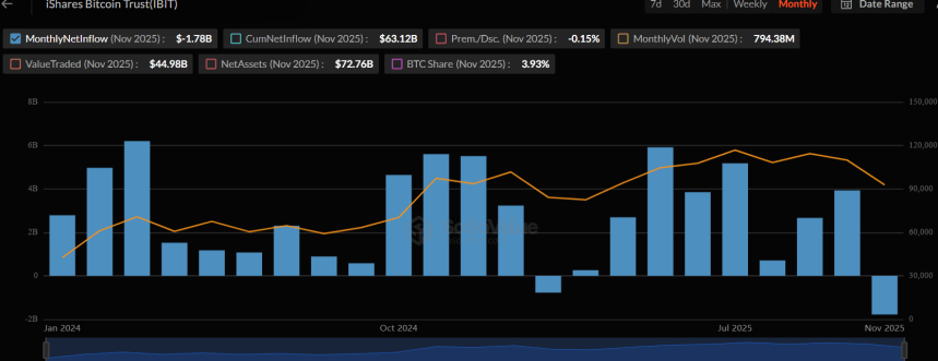  贝莱德比特币ETF单日资金流出超过5亿美元，创下历史最大单日资金流出纪录。 