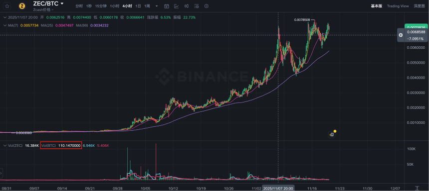 ZEC暴涨背后的隐秘叙事:“陈志和钱志敏们”的避风港迁移