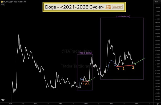  如果狗狗币价格在2023年至2024年期间再次呈现这种趋势，其价格可能会飙升至1美元以上。 