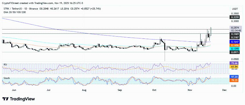 隐私币Starknet和Zcash逆势上涨，市场信心逐步恢复