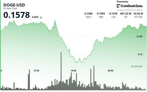 狗狗币跌至数月低点，交易所资金流动逆转或暗示触底反弹