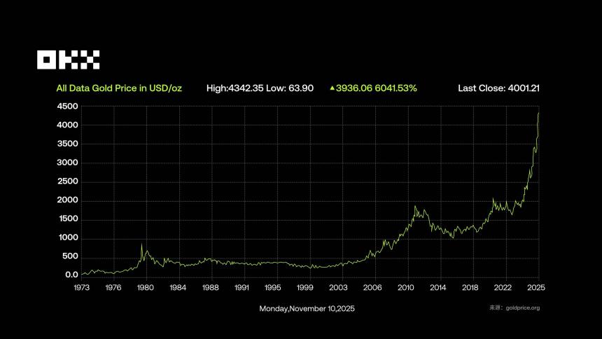 OKX研究院｜RWA为什么在2025年成为关键叙事？