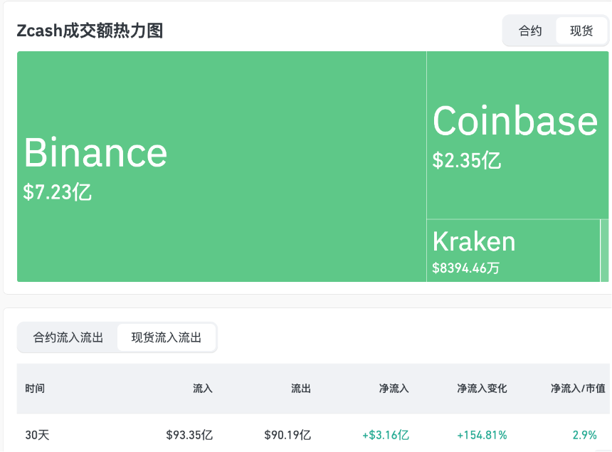 ZEC暴涨背后的隐秘叙事:“陈志和钱志敏们”的避风港迁移