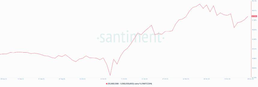 Fartcoin的复苏势头得益于巨鲸们的持续信心。
