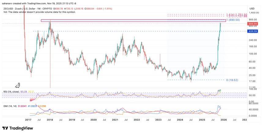  Zcash 价格飙升：ZEC 能否达到 1000 美元，超越 ADA 和 HYPE 跻身前十？ 