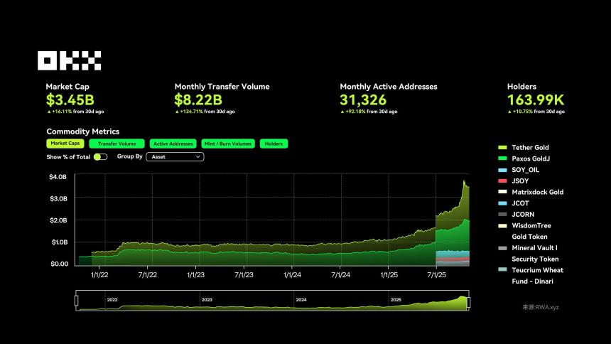 OKX研究院｜RWA为什么在2025年成为关键叙事？