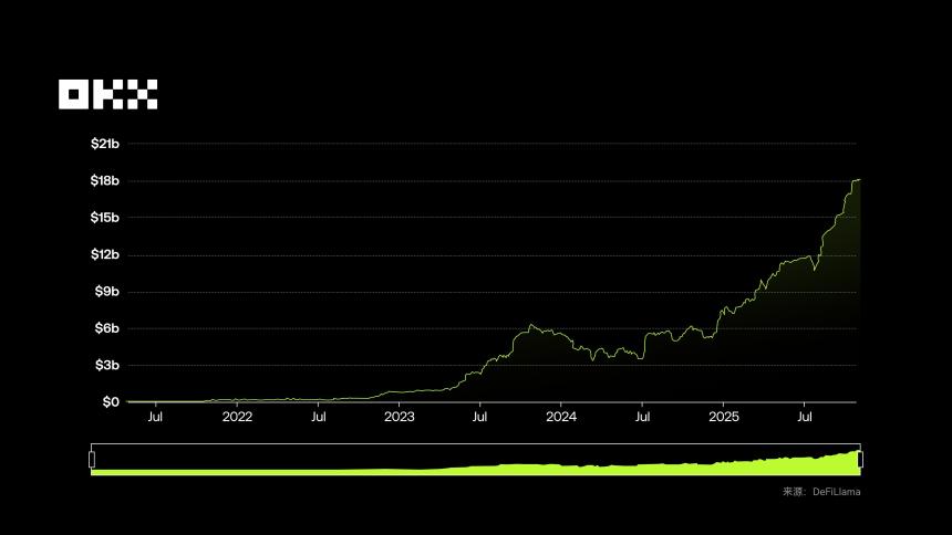 OKX研究院｜RWA为什么在2025年成为关键叙事？